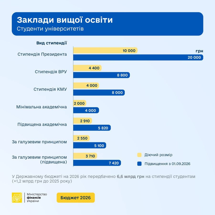 З 1 вересня: +20% педагогам, удвічі більші стипендії, обіди всім класам